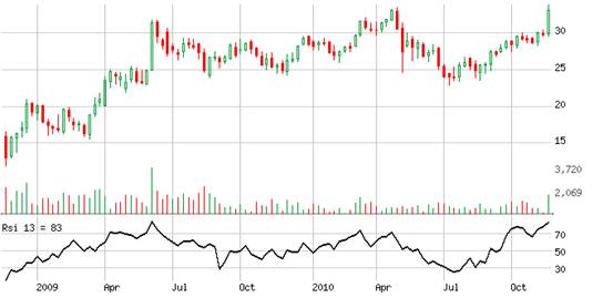 �����: rsi