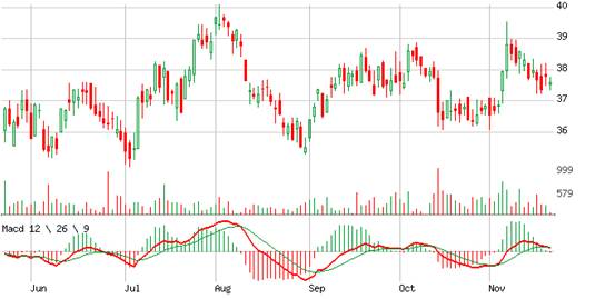 �����: macd